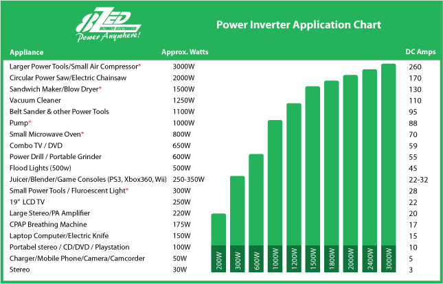 Power Inverter Selection Table